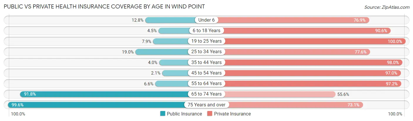 Public vs Private Health Insurance Coverage by Age in Wind Point