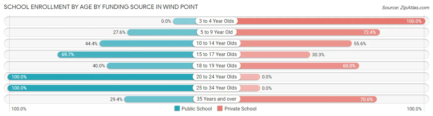 School Enrollment by Age by Funding Source in Wind Point