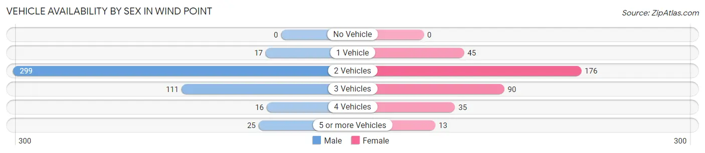 Vehicle Availability by Sex in Wind Point