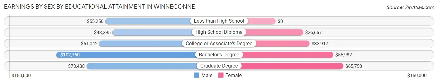 Earnings by Sex by Educational Attainment in Winneconne