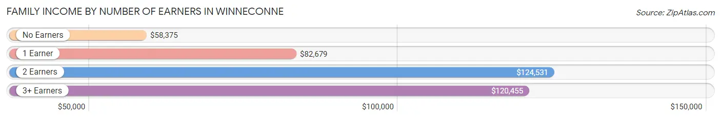 Family Income by Number of Earners in Winneconne