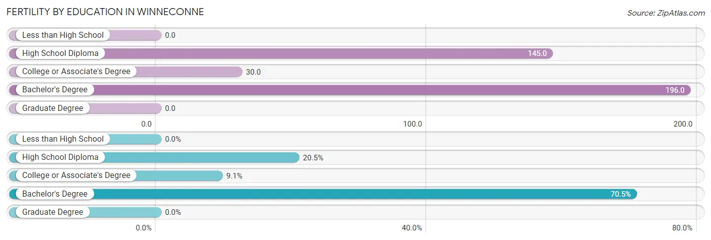 Female Fertility by Education Attainment in Winneconne