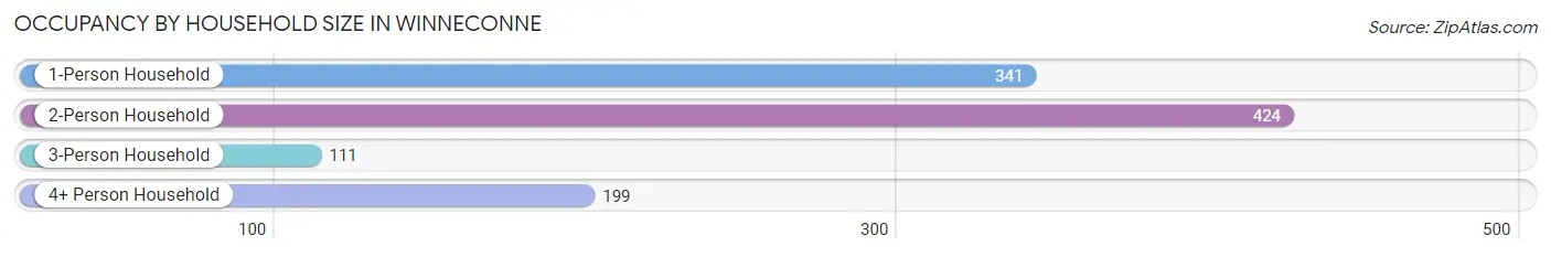 Occupancy by Household Size in Winneconne