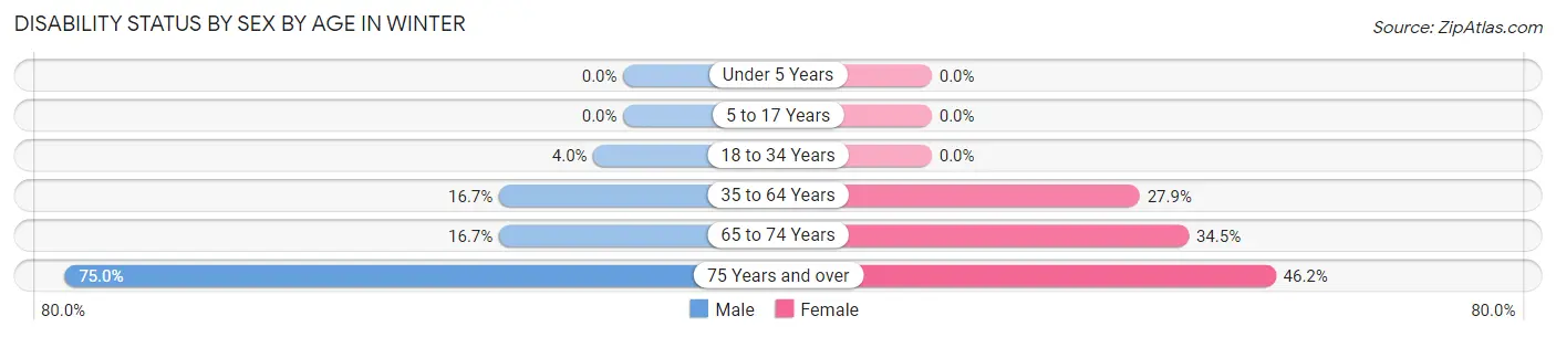 Disability Status by Sex by Age in Winter