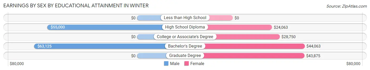 Earnings by Sex by Educational Attainment in Winter