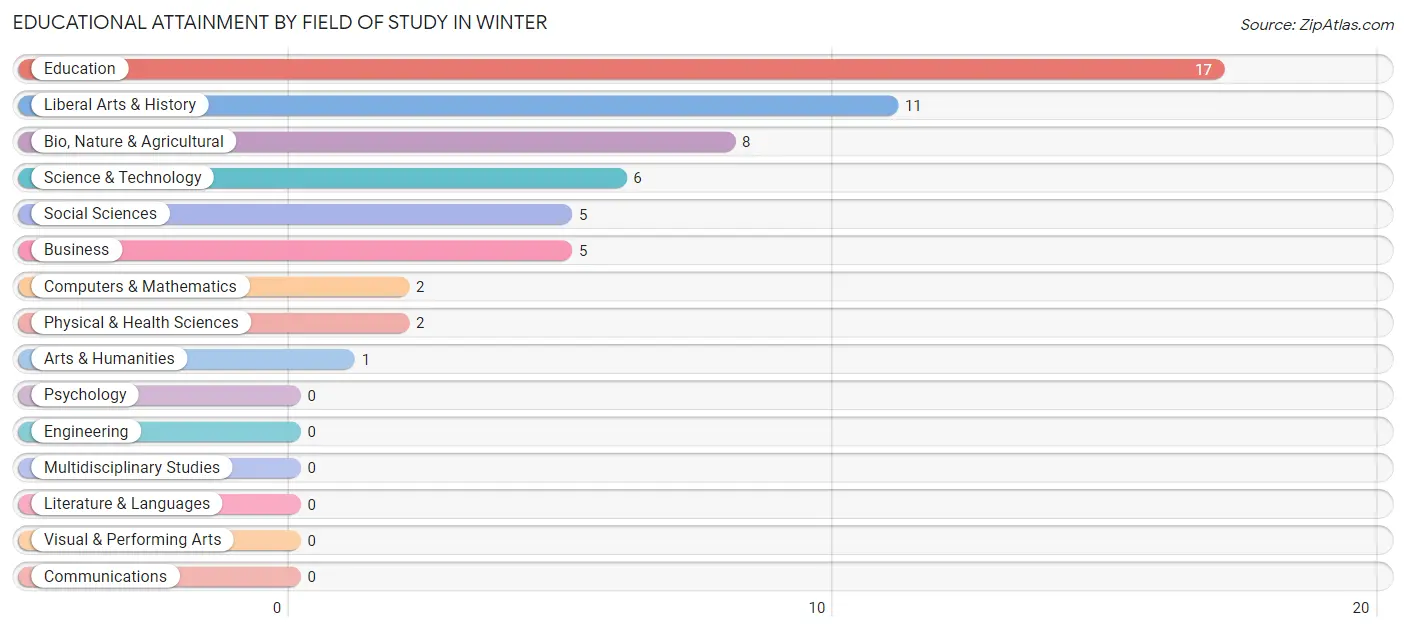 Educational Attainment by Field of Study in Winter