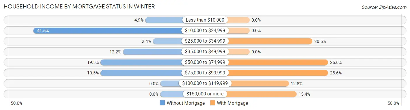 Household Income by Mortgage Status in Winter
