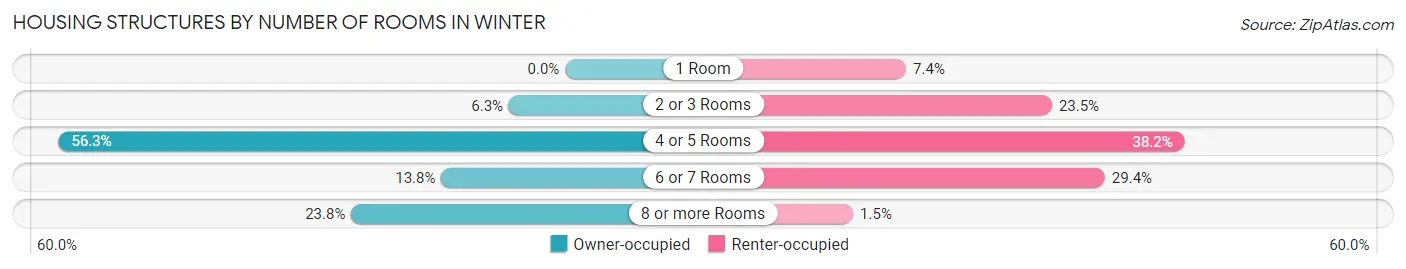 Housing Structures by Number of Rooms in Winter