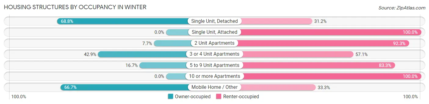 Housing Structures by Occupancy in Winter
