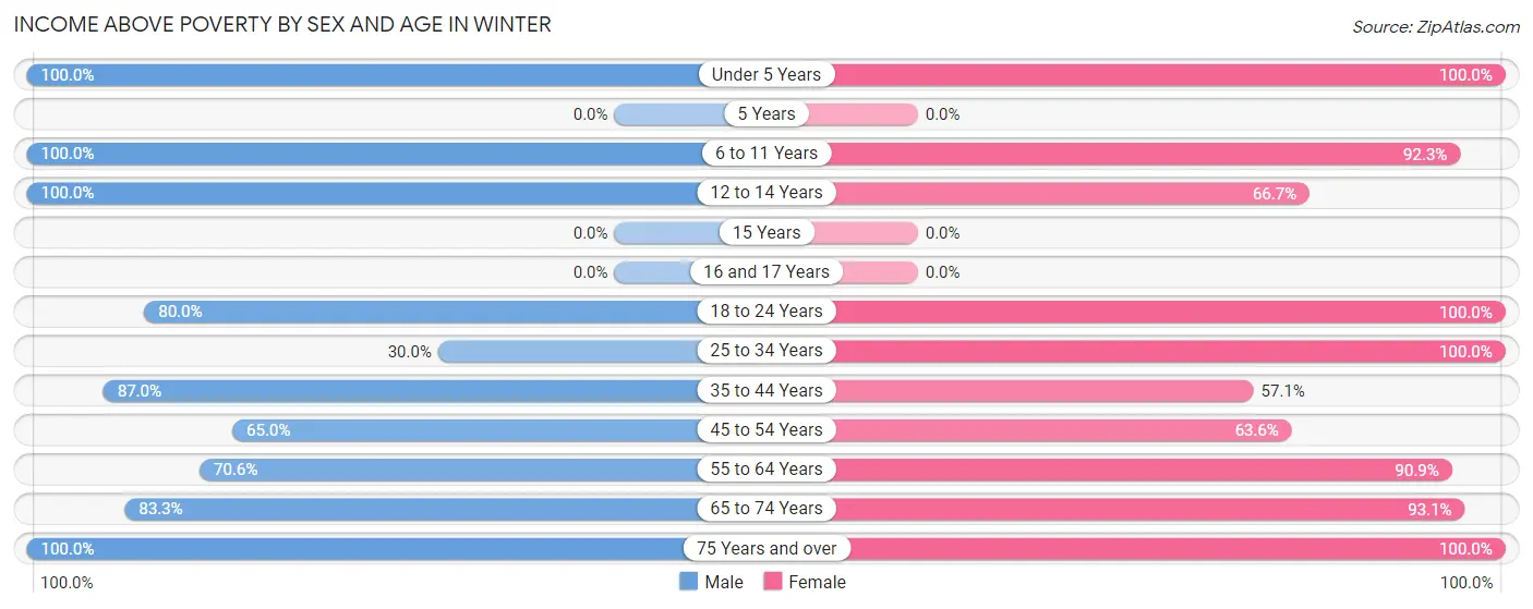 Income Above Poverty by Sex and Age in Winter