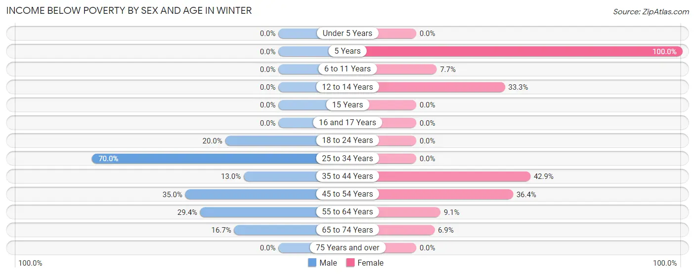 Income Below Poverty by Sex and Age in Winter