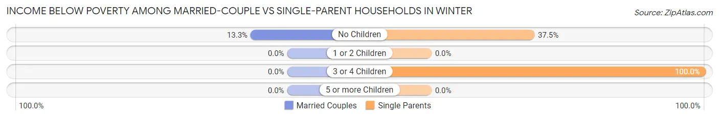 Income Below Poverty Among Married-Couple vs Single-Parent Households in Winter