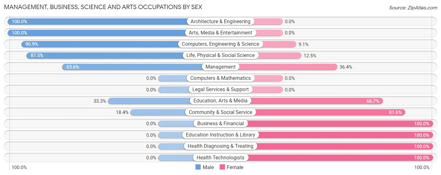 Management, Business, Science and Arts Occupations by Sex in Winter