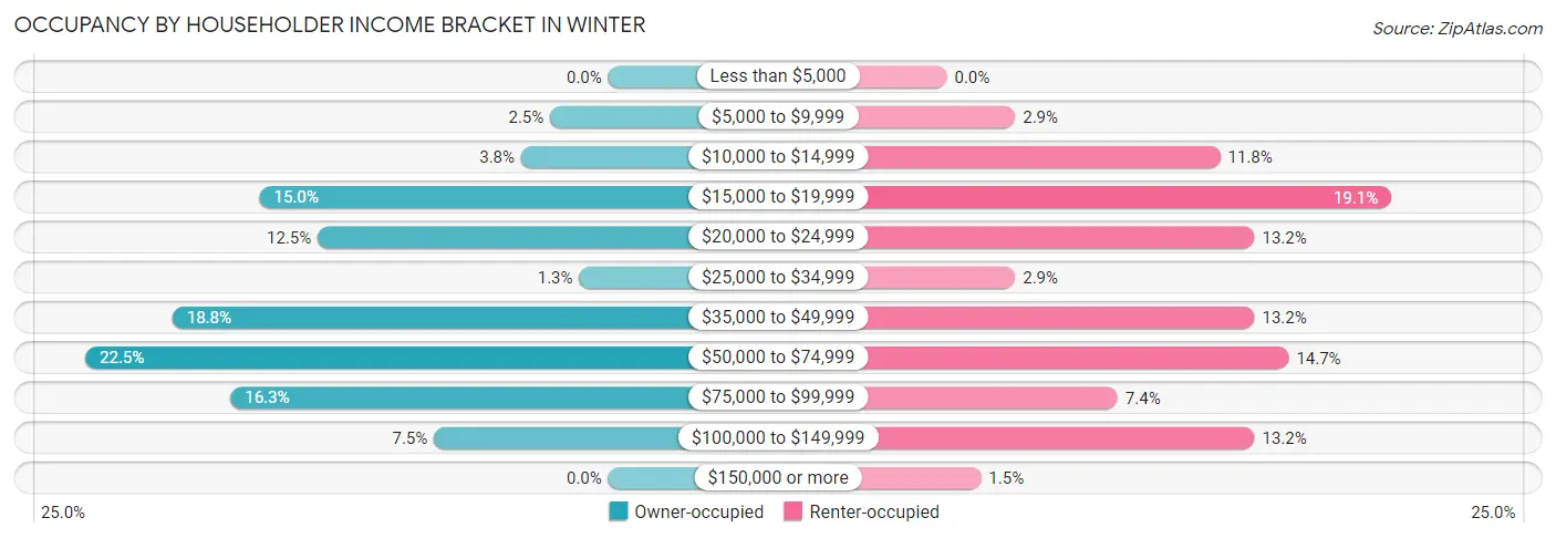 Occupancy by Householder Income Bracket in Winter