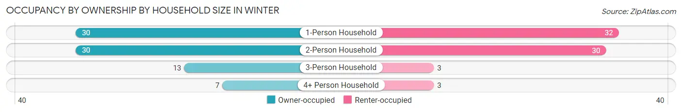 Occupancy by Ownership by Household Size in Winter