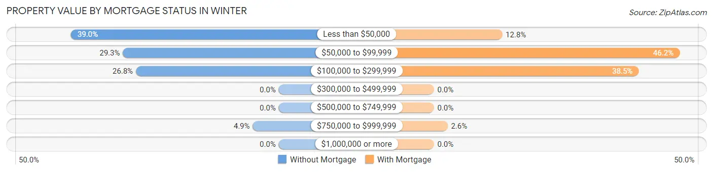 Property Value by Mortgage Status in Winter