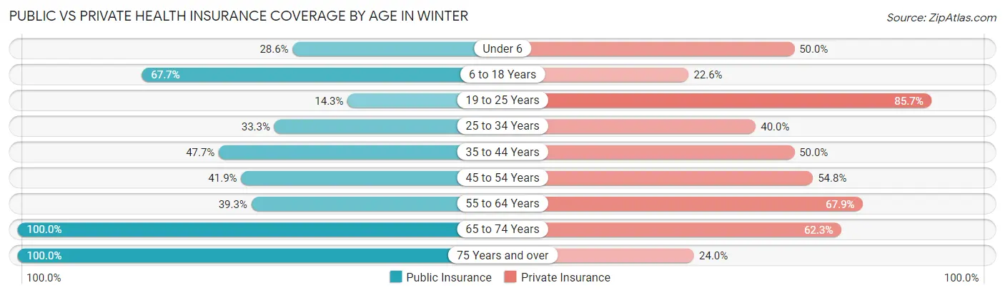 Public vs Private Health Insurance Coverage by Age in Winter