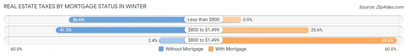 Real Estate Taxes by Mortgage Status in Winter