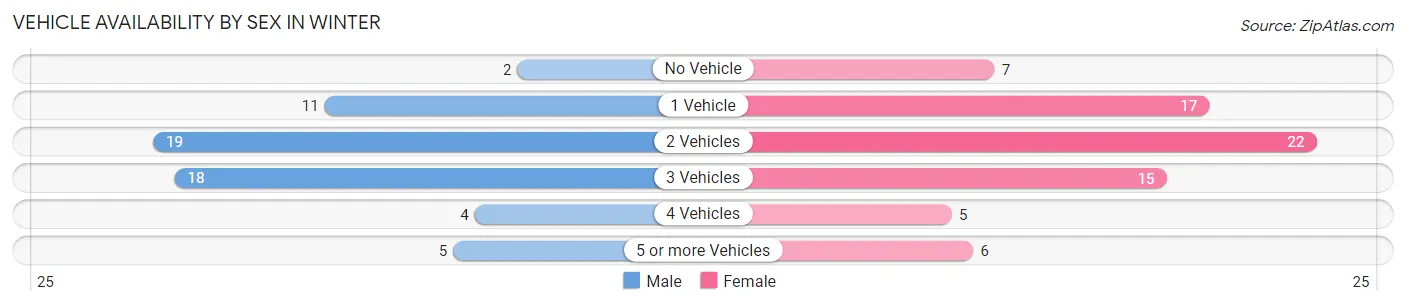 Vehicle Availability by Sex in Winter