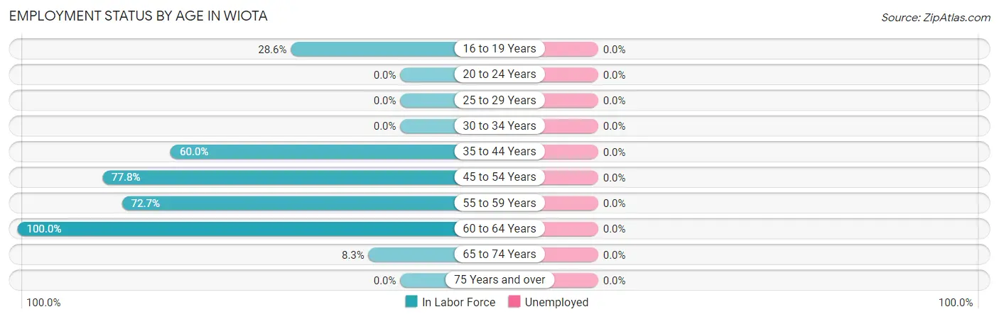 Employment Status by Age in Wiota