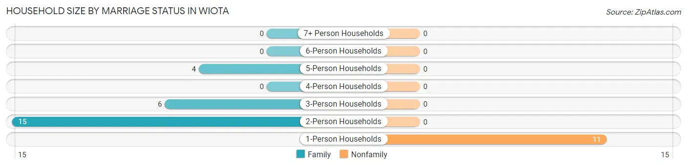 Household Size by Marriage Status in Wiota