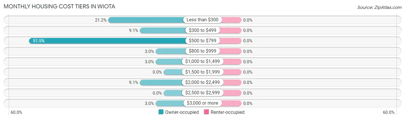 Monthly Housing Cost Tiers in Wiota