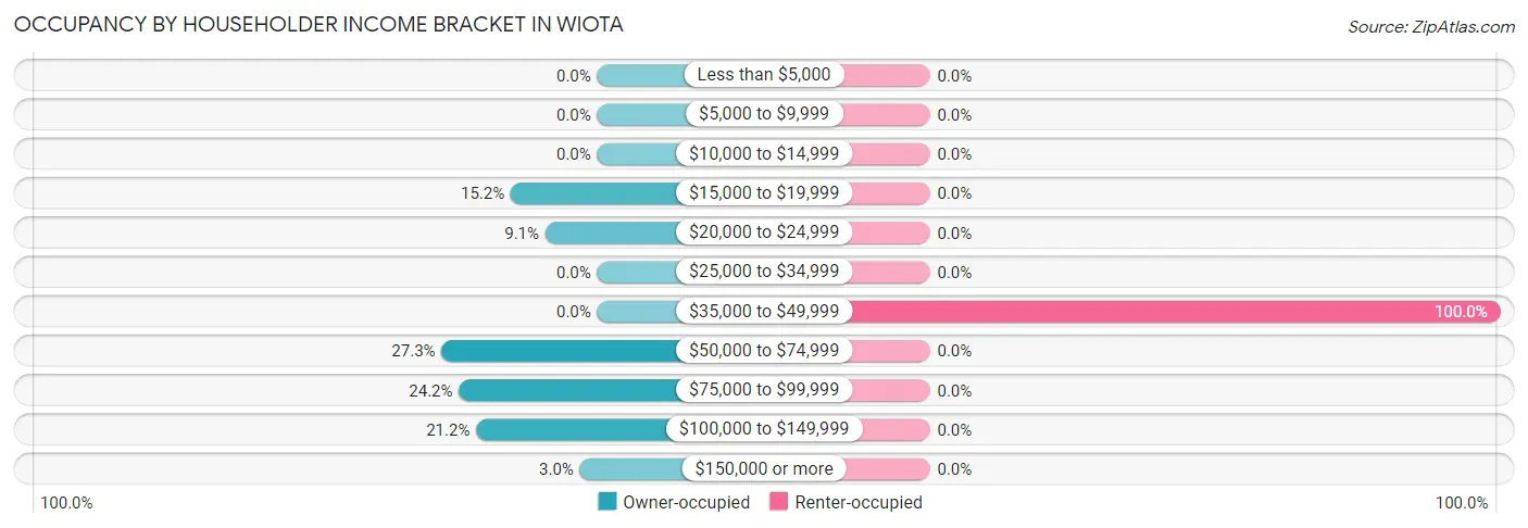 Occupancy by Householder Income Bracket in Wiota