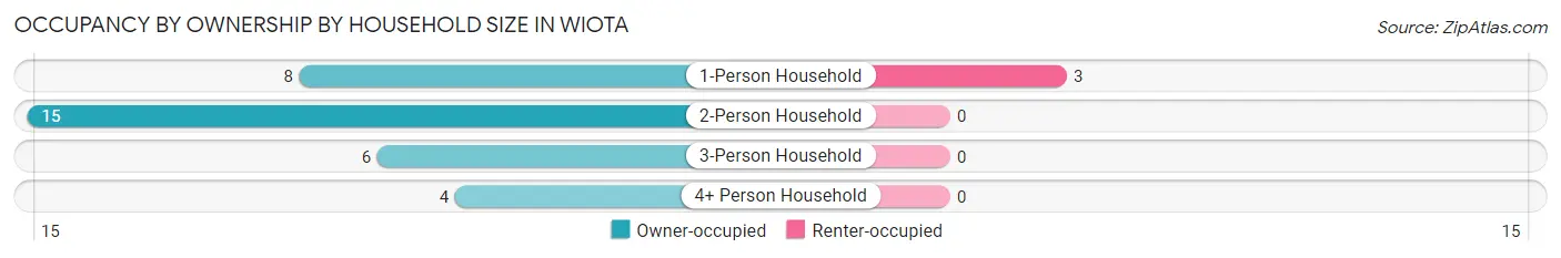 Occupancy by Ownership by Household Size in Wiota