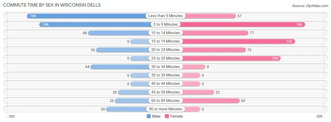 Commute Time by Sex in Wisconsin Dells