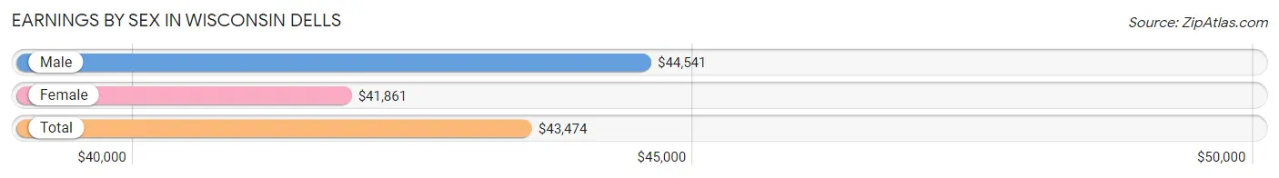 Earnings by Sex in Wisconsin Dells