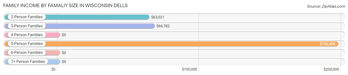 Family Income by Famaliy Size in Wisconsin Dells