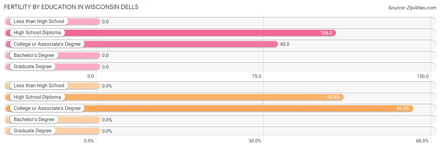 Female Fertility by Education Attainment in Wisconsin Dells