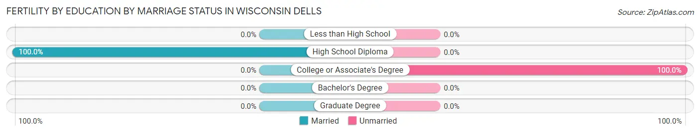 Female Fertility by Education by Marriage Status in Wisconsin Dells