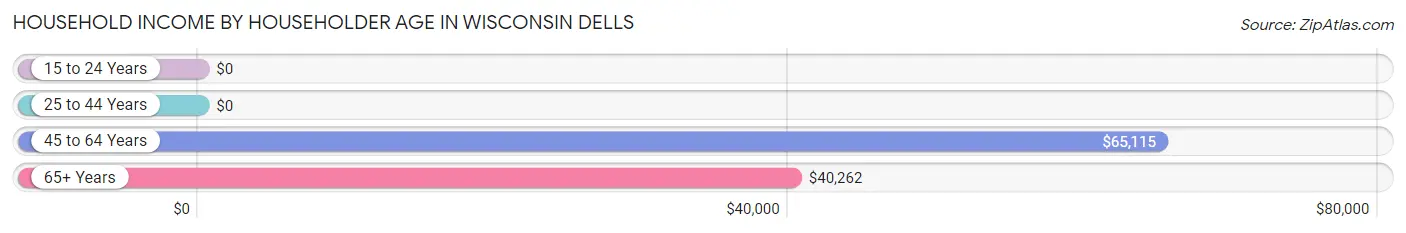 Household Income by Householder Age in Wisconsin Dells