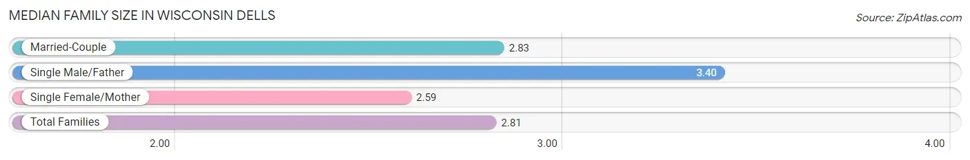 Median Family Size in Wisconsin Dells