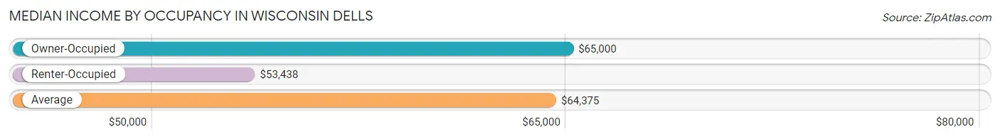 Median Income by Occupancy in Wisconsin Dells