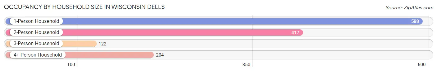 Occupancy by Household Size in Wisconsin Dells