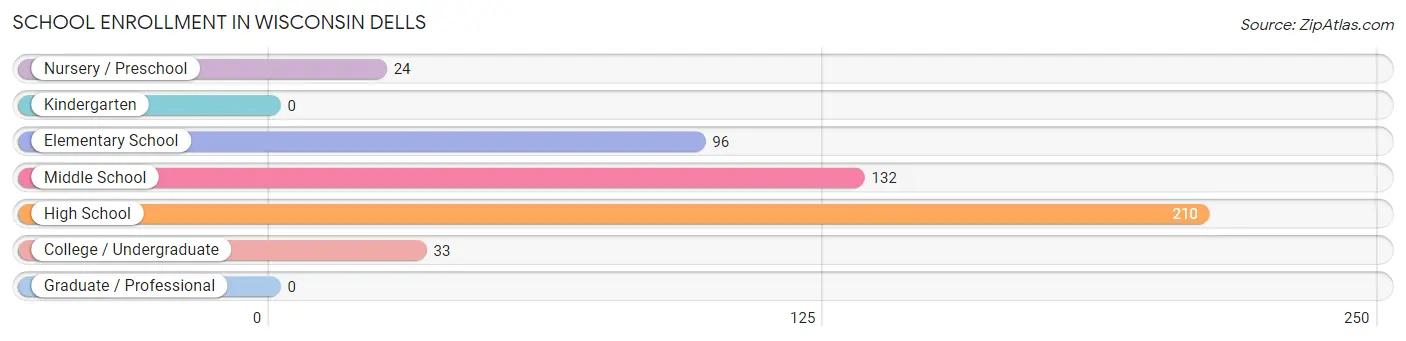 School Enrollment in Wisconsin Dells