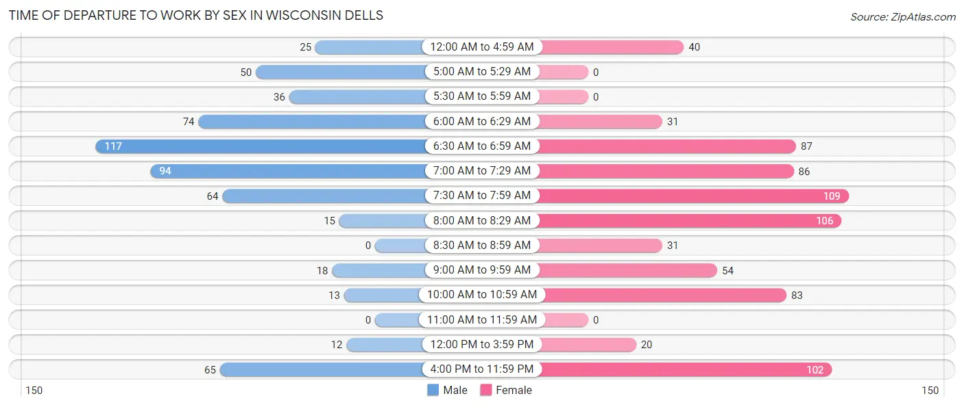 Time of Departure to Work by Sex in Wisconsin Dells