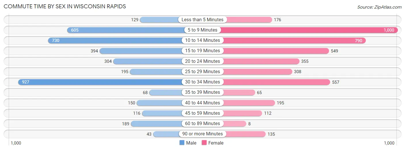 Commute Time by Sex in Wisconsin Rapids