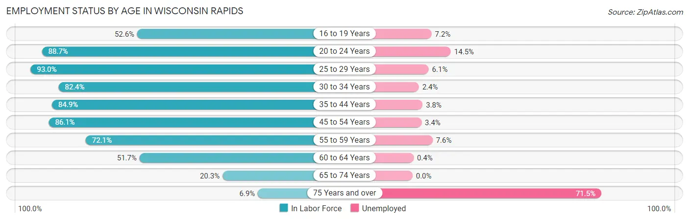 Employment Status by Age in Wisconsin Rapids