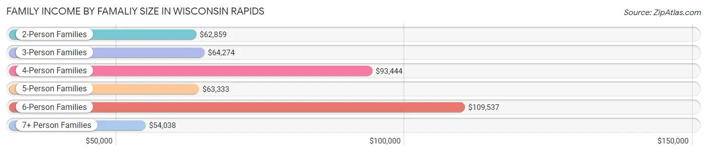 Family Income by Famaliy Size in Wisconsin Rapids