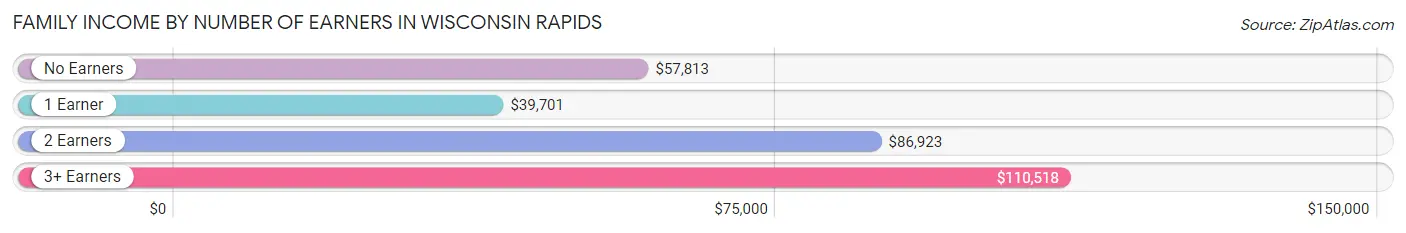 Family Income by Number of Earners in Wisconsin Rapids