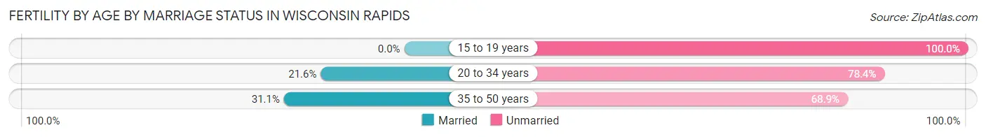 Female Fertility by Age by Marriage Status in Wisconsin Rapids