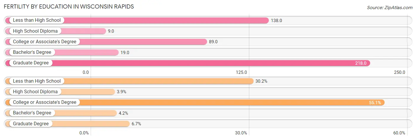 Female Fertility by Education Attainment in Wisconsin Rapids