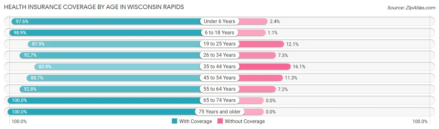 Health Insurance Coverage by Age in Wisconsin Rapids