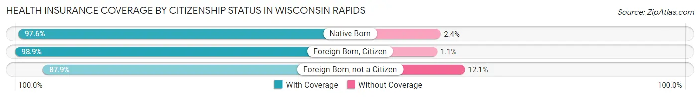 Health Insurance Coverage by Citizenship Status in Wisconsin Rapids