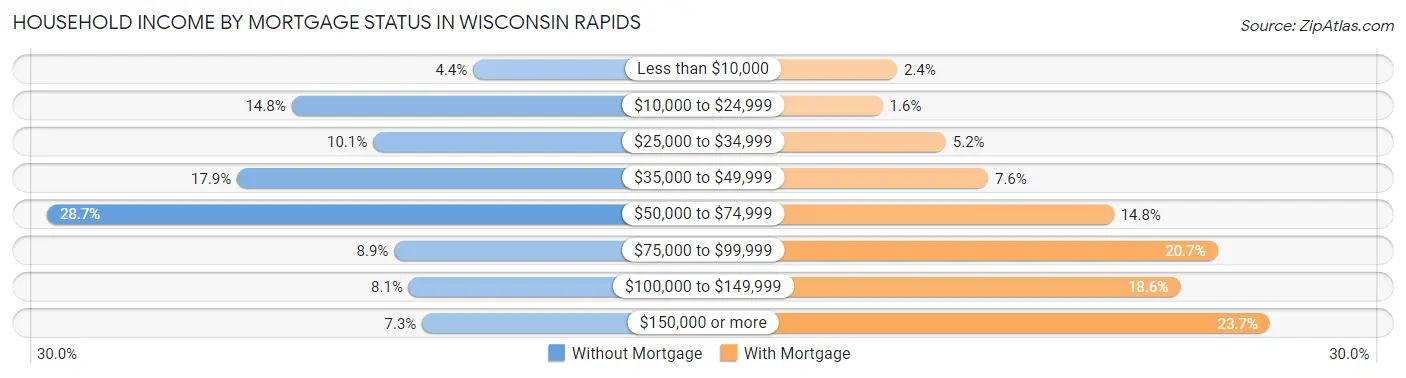 Household Income by Mortgage Status in Wisconsin Rapids