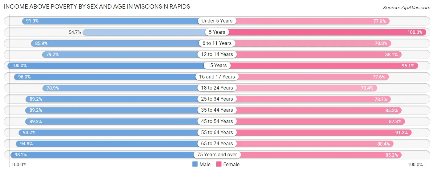 Income Above Poverty by Sex and Age in Wisconsin Rapids