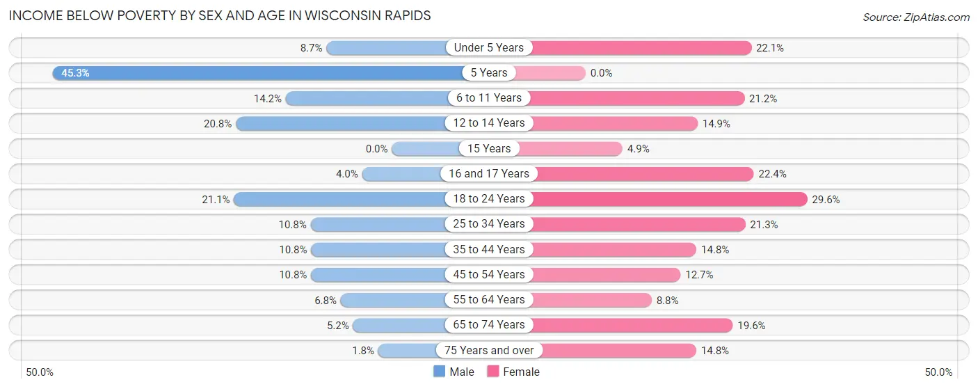 Income Below Poverty by Sex and Age in Wisconsin Rapids